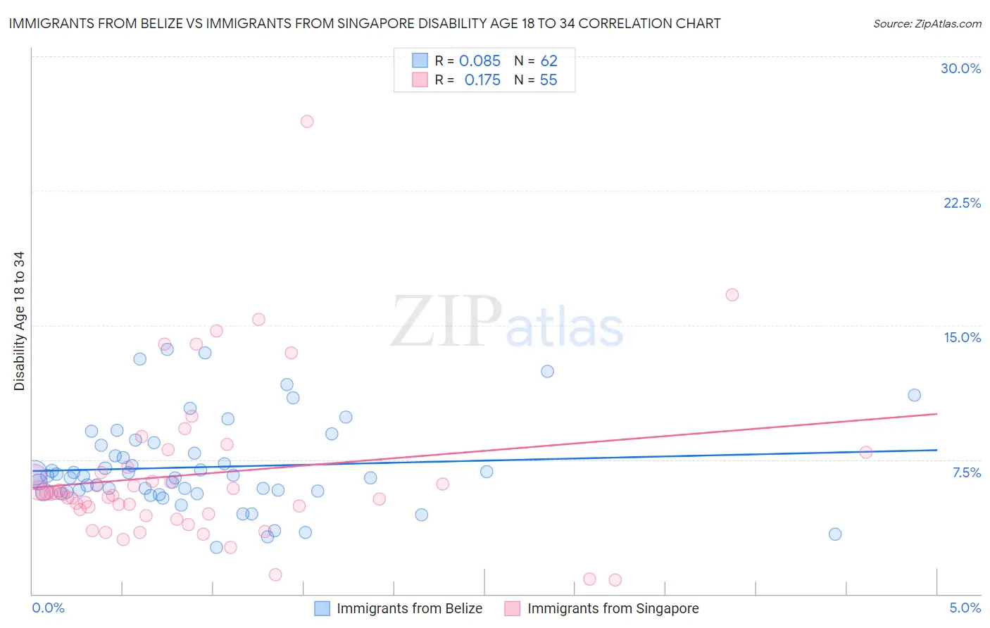 Immigrants from Belize vs Immigrants from Singapore Disability Age 18 to 34