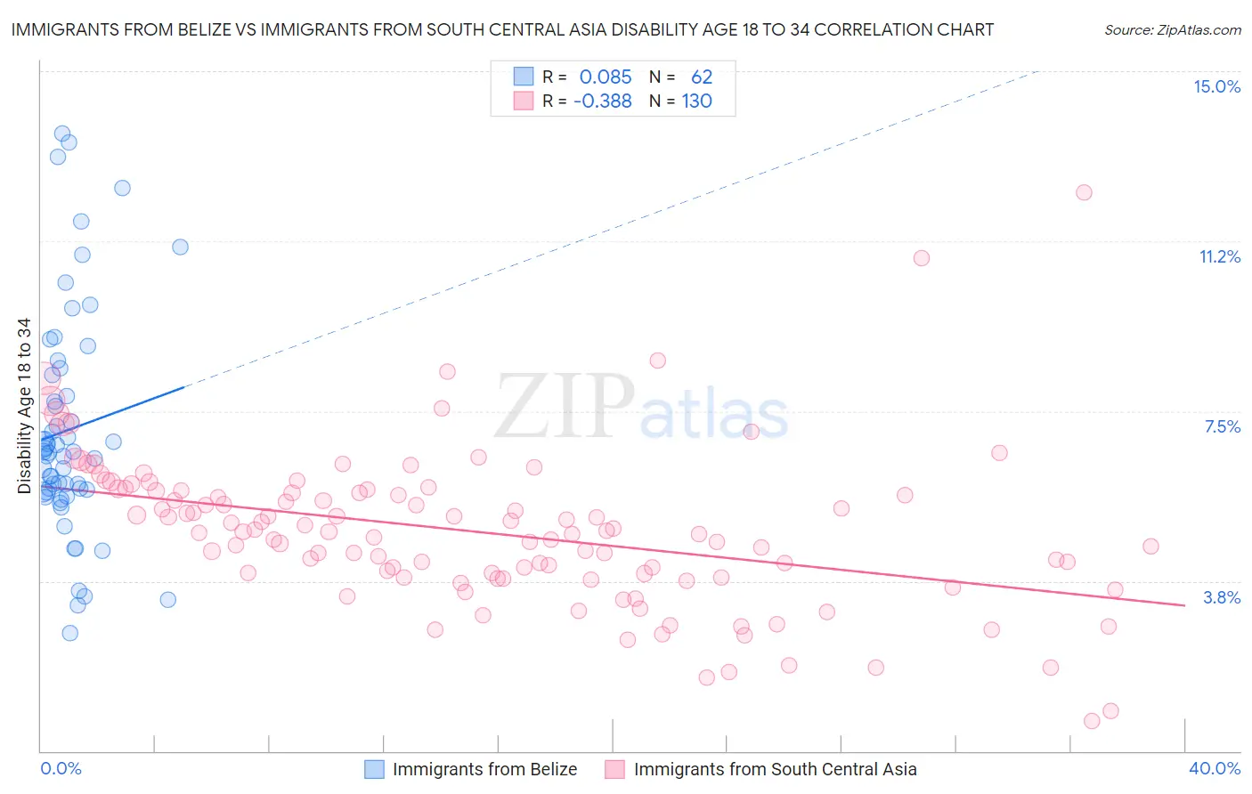 Immigrants from Belize vs Immigrants from South Central Asia Disability Age 18 to 34