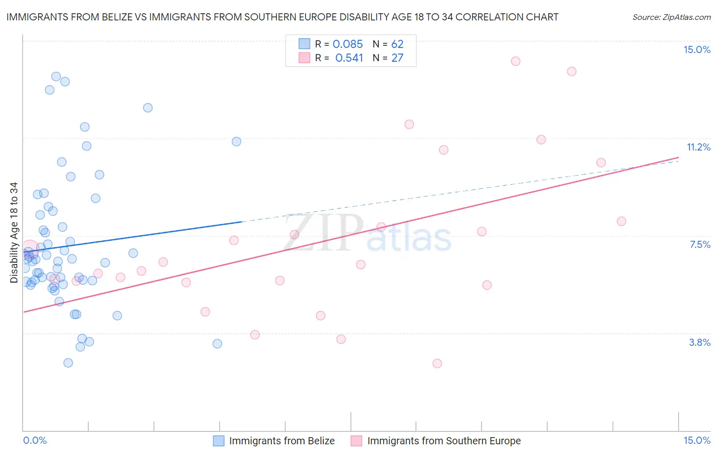 Immigrants from Belize vs Immigrants from Southern Europe Disability Age 18 to 34