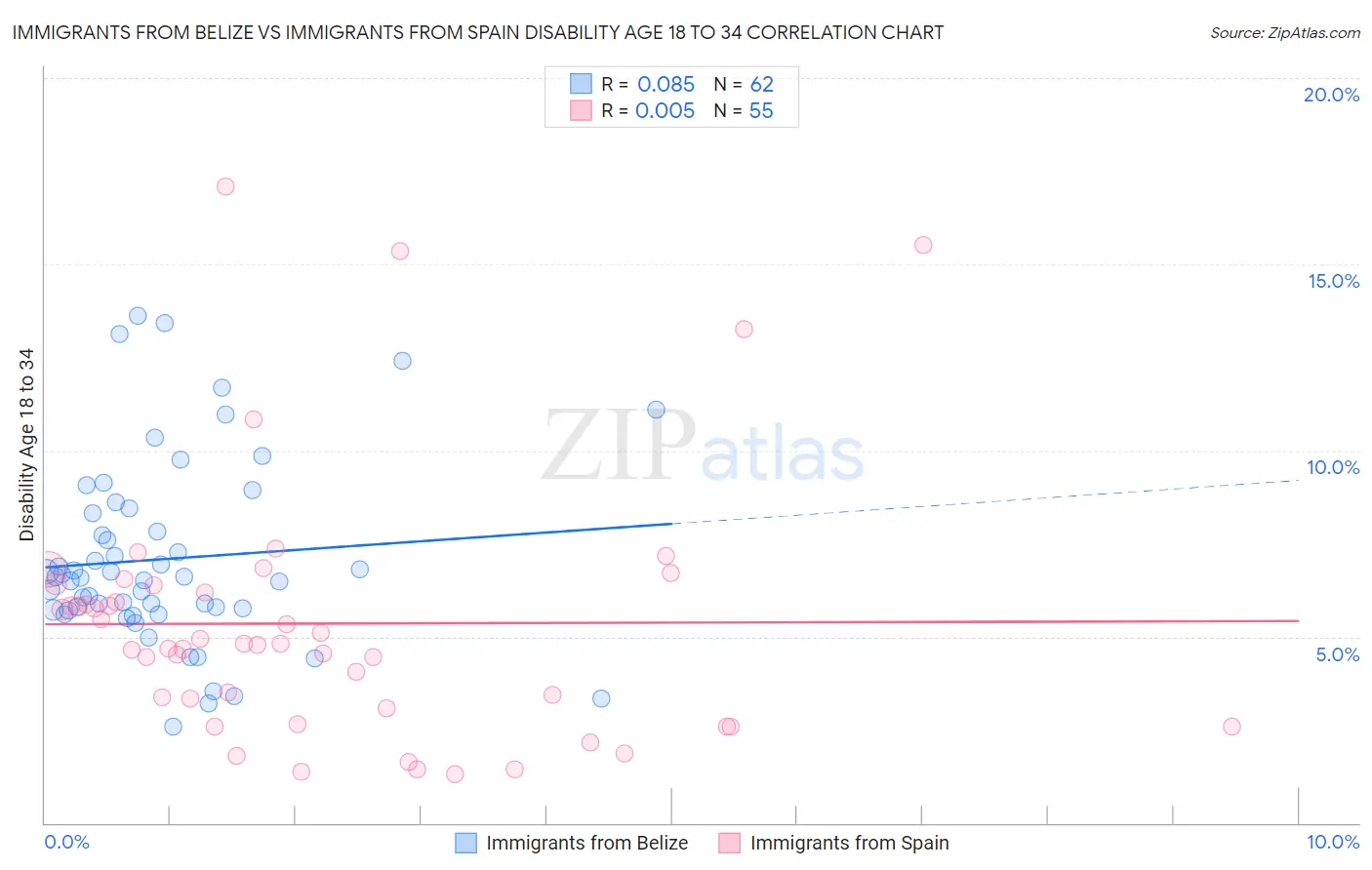 Immigrants from Belize vs Immigrants from Spain Disability Age 18 to 34