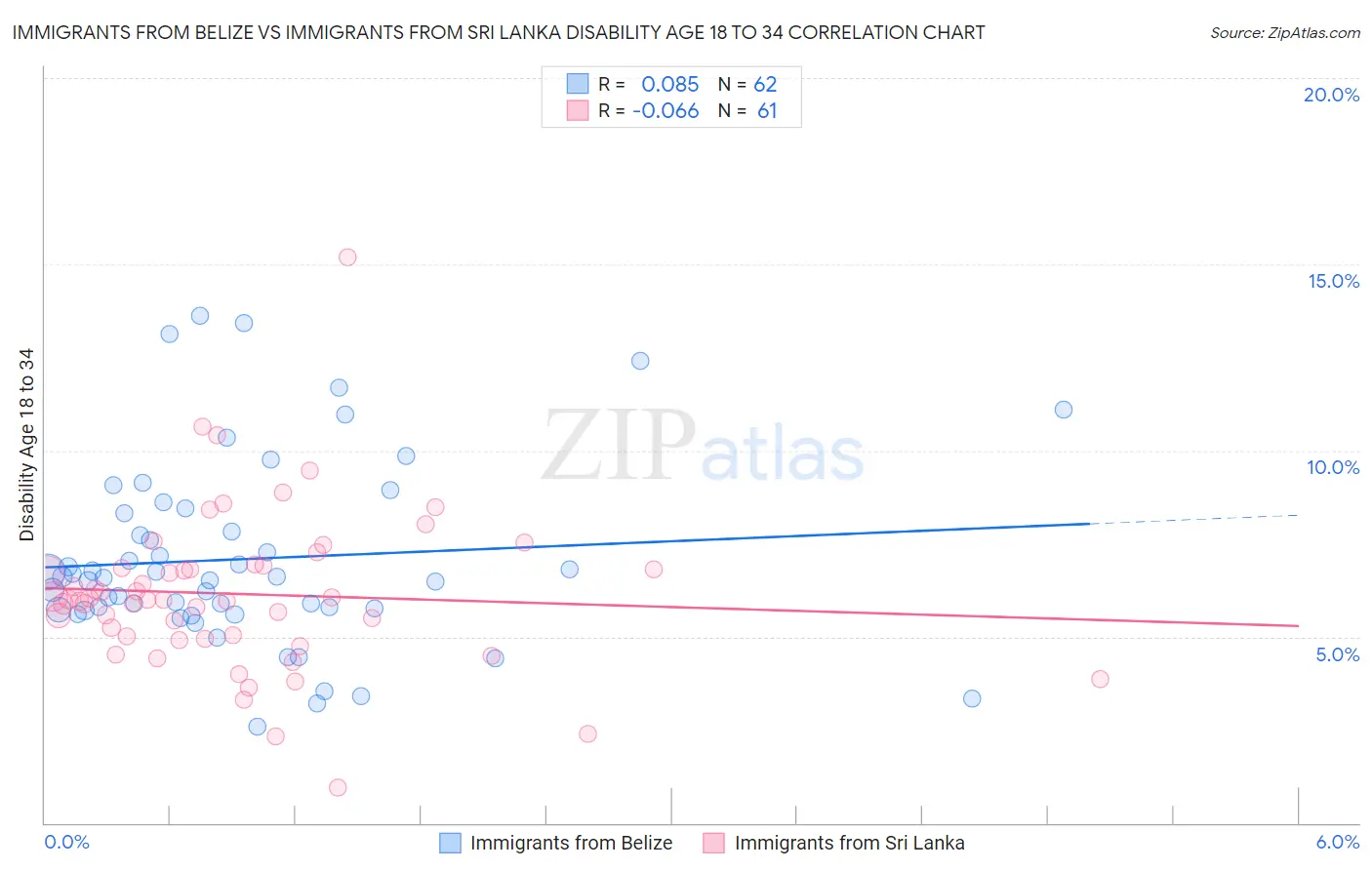 Immigrants from Belize vs Immigrants from Sri Lanka Disability Age 18 to 34