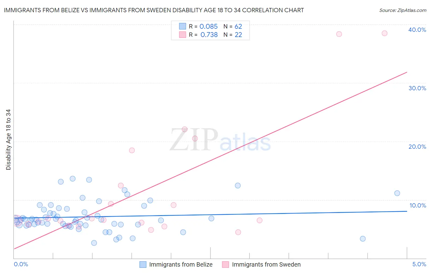 Immigrants from Belize vs Immigrants from Sweden Disability Age 18 to 34