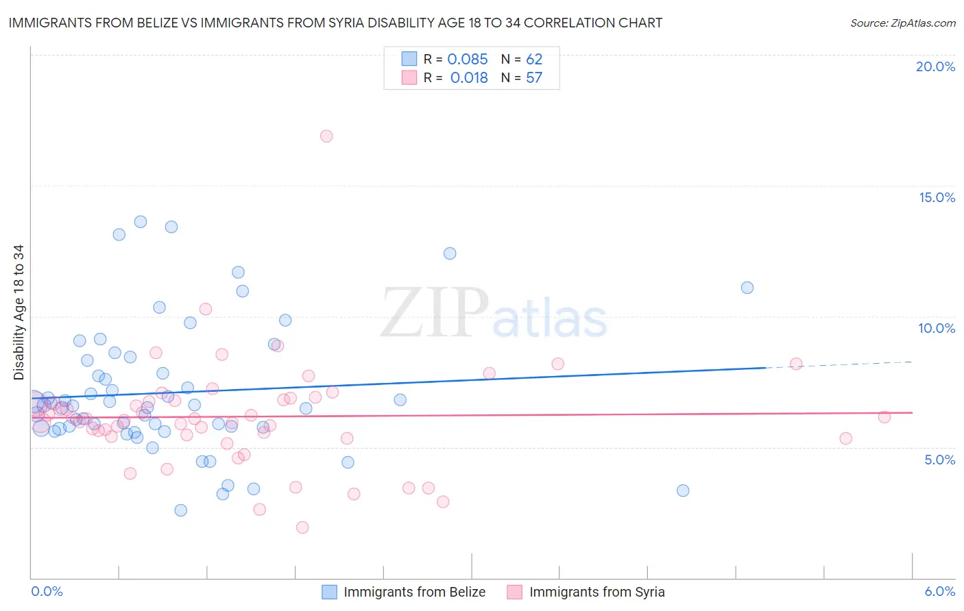 Immigrants from Belize vs Immigrants from Syria Disability Age 18 to 34