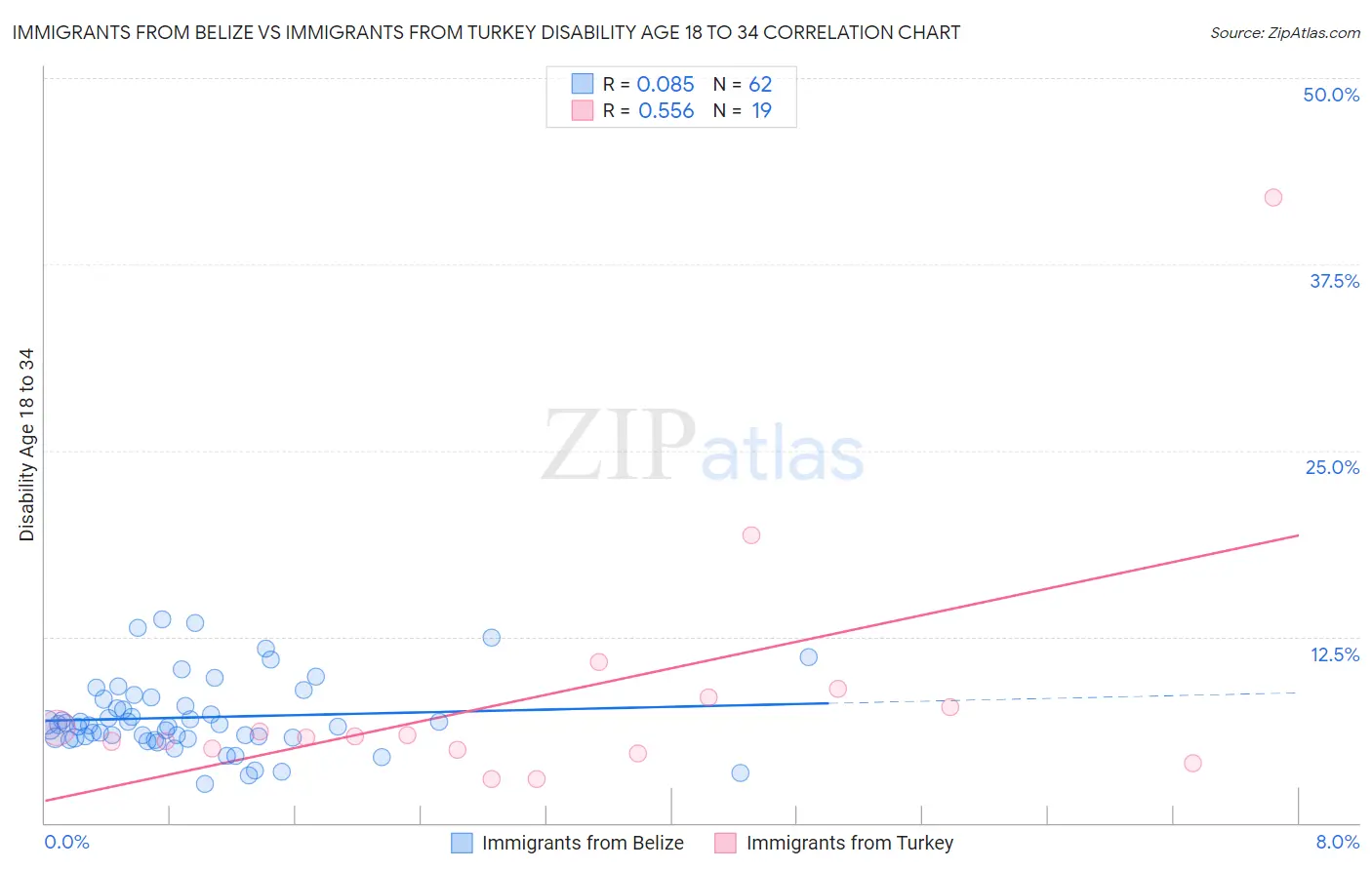 Immigrants from Belize vs Immigrants from Turkey Disability Age 18 to 34