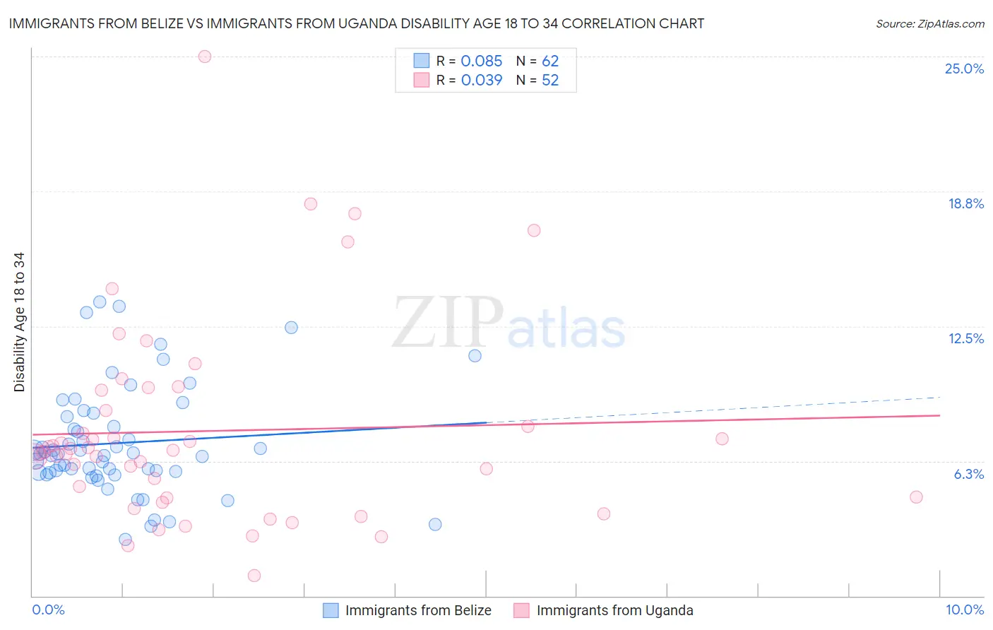 Immigrants from Belize vs Immigrants from Uganda Disability Age 18 to 34
