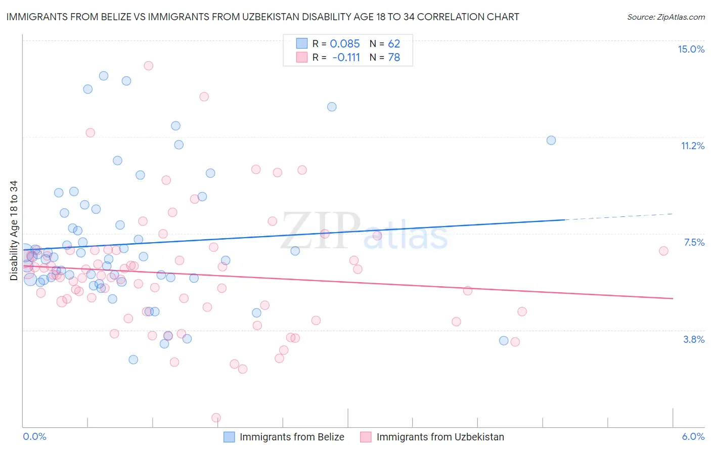 Immigrants from Belize vs Immigrants from Uzbekistan Disability Age 18 to 34