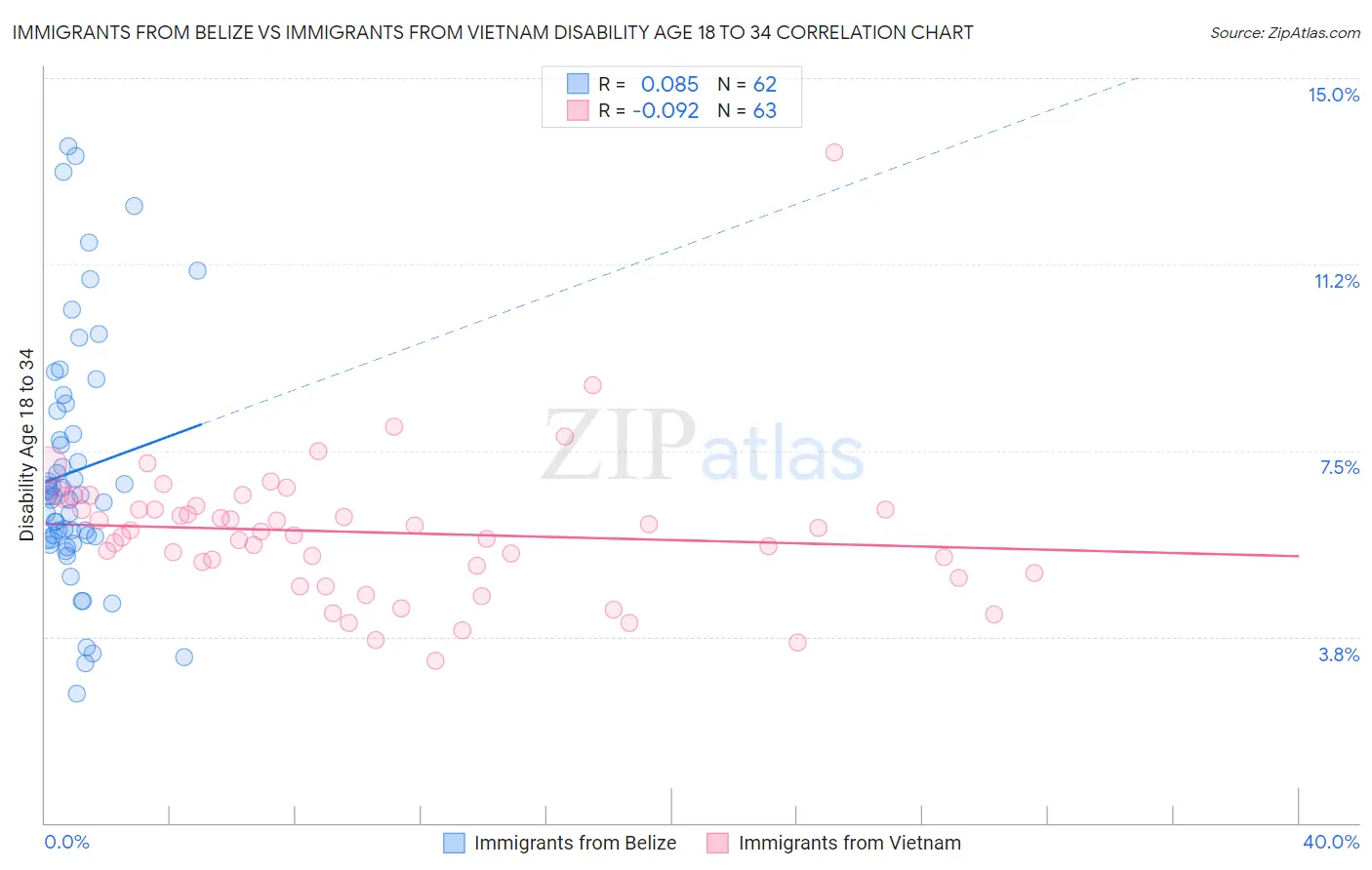 Immigrants from Belize vs Immigrants from Vietnam Disability Age 18 to 34