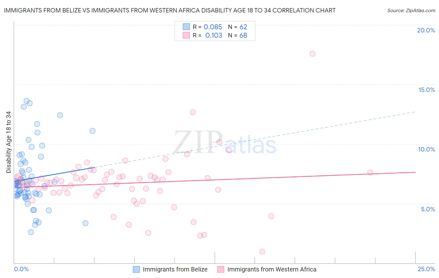 Immigrants from Belize vs Immigrants from Western Africa Disability Age 18 to 34