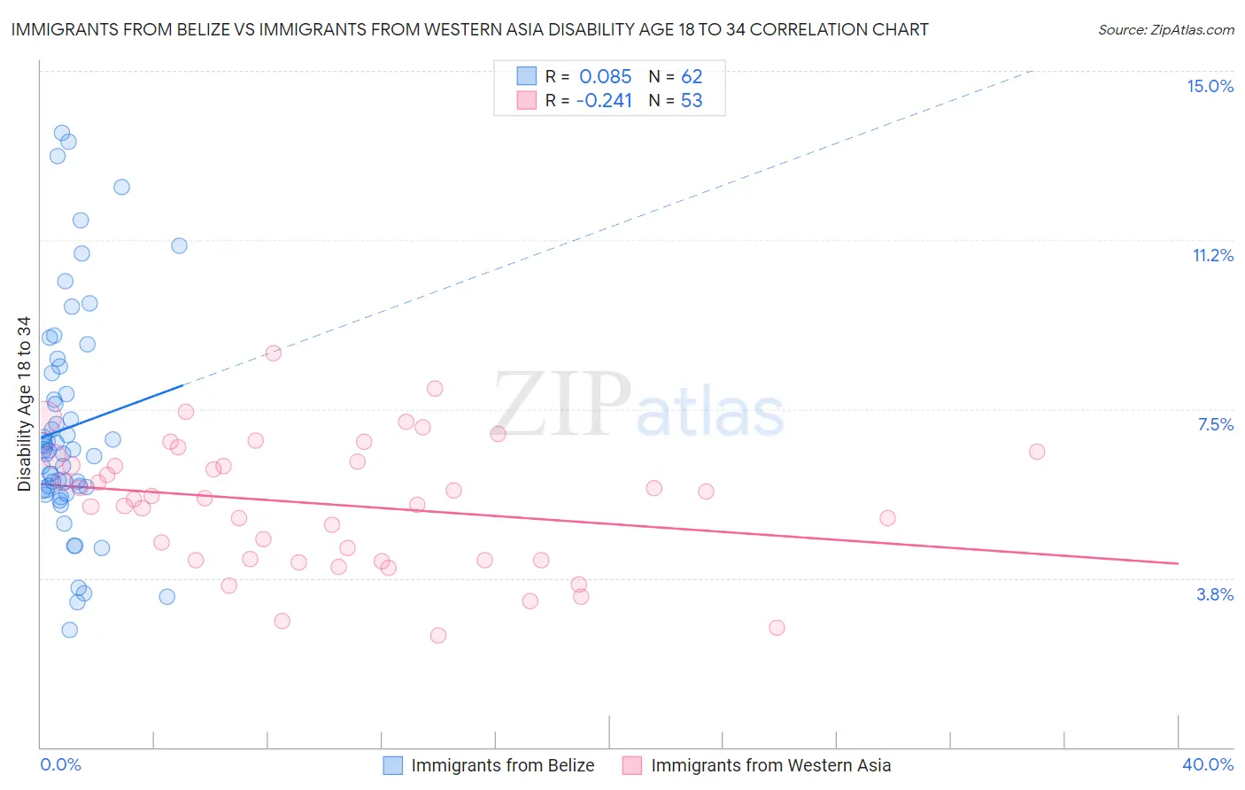 Immigrants from Belize vs Immigrants from Western Asia Disability Age 18 to 34