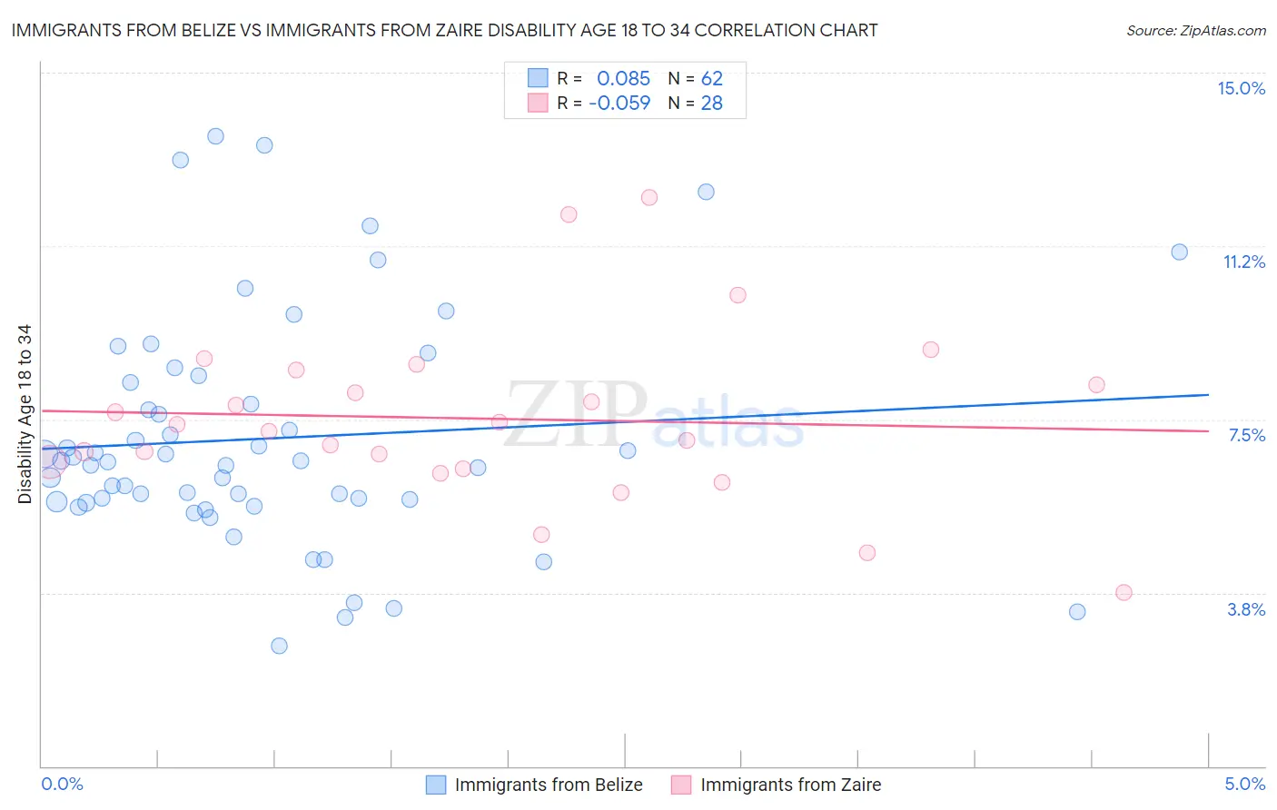 Immigrants from Belize vs Immigrants from Zaire Disability Age 18 to 34