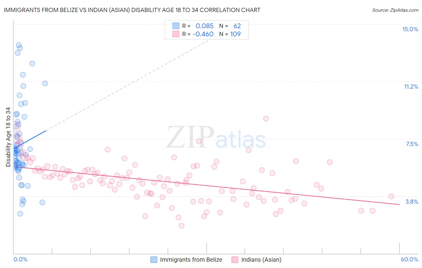 Immigrants from Belize vs Indian (Asian) Disability Age 18 to 34