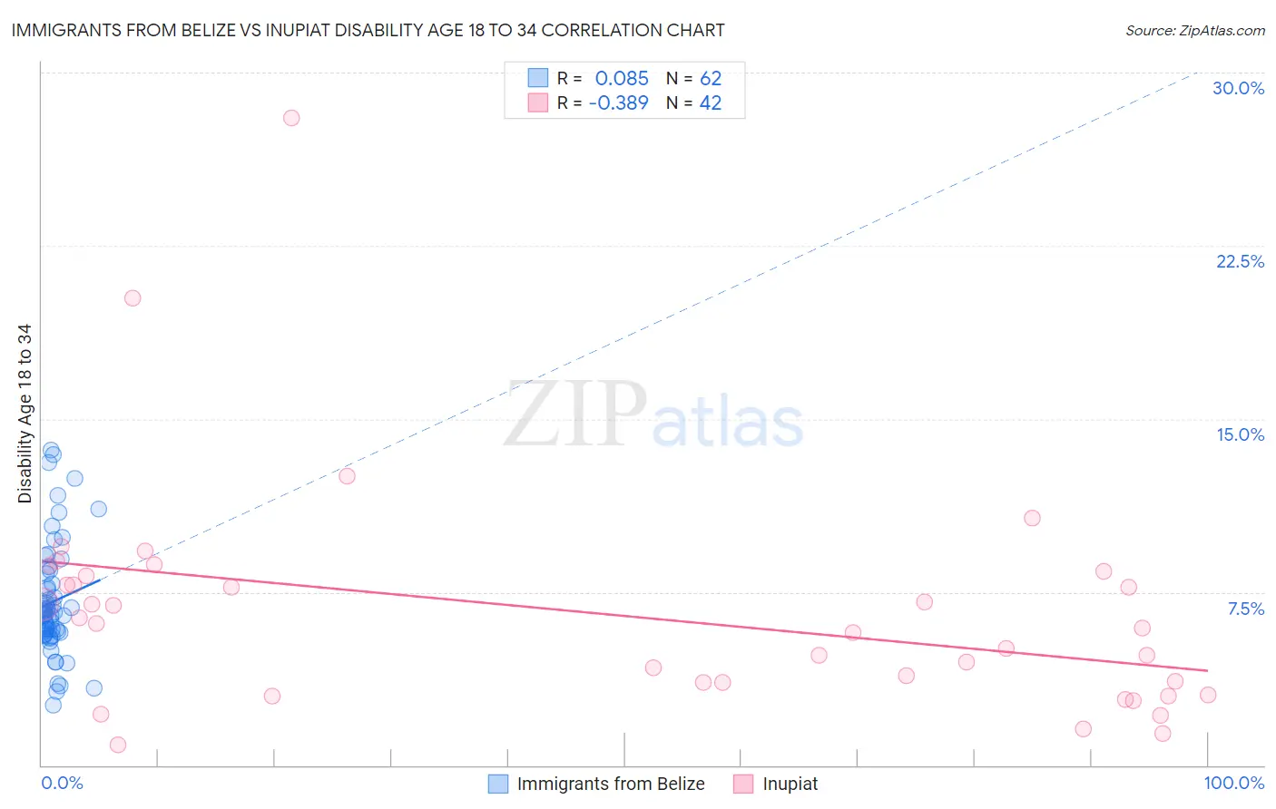 Immigrants from Belize vs Inupiat Disability Age 18 to 34