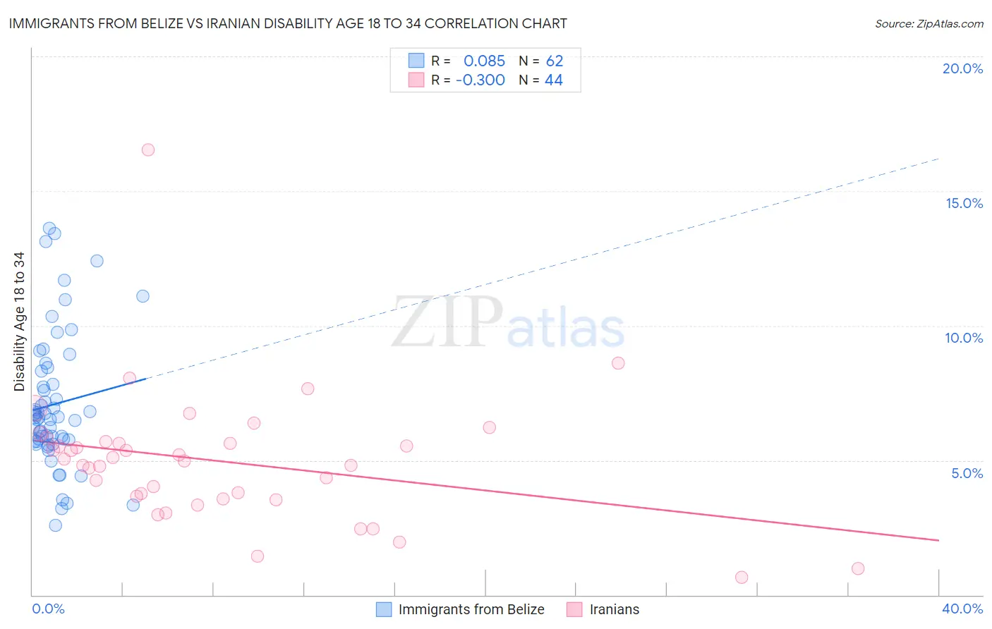 Immigrants from Belize vs Iranian Disability Age 18 to 34