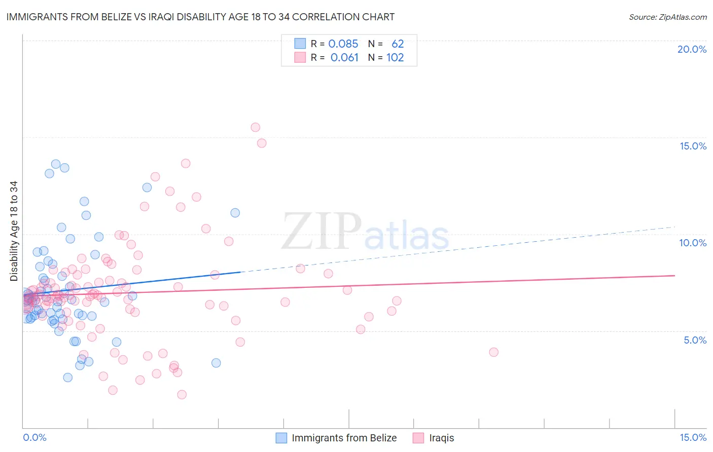 Immigrants from Belize vs Iraqi Disability Age 18 to 34