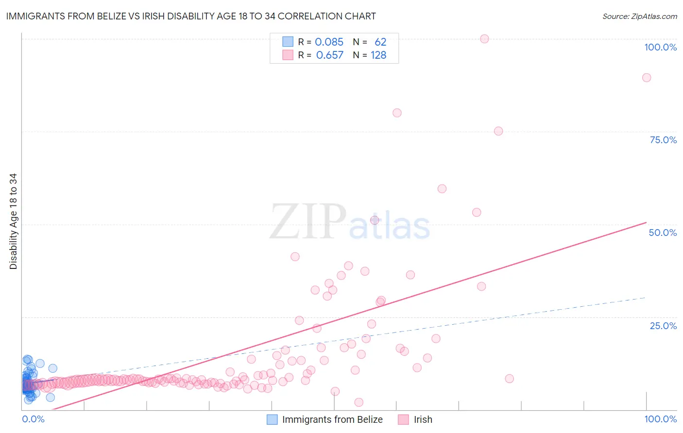 Immigrants from Belize vs Irish Disability Age 18 to 34