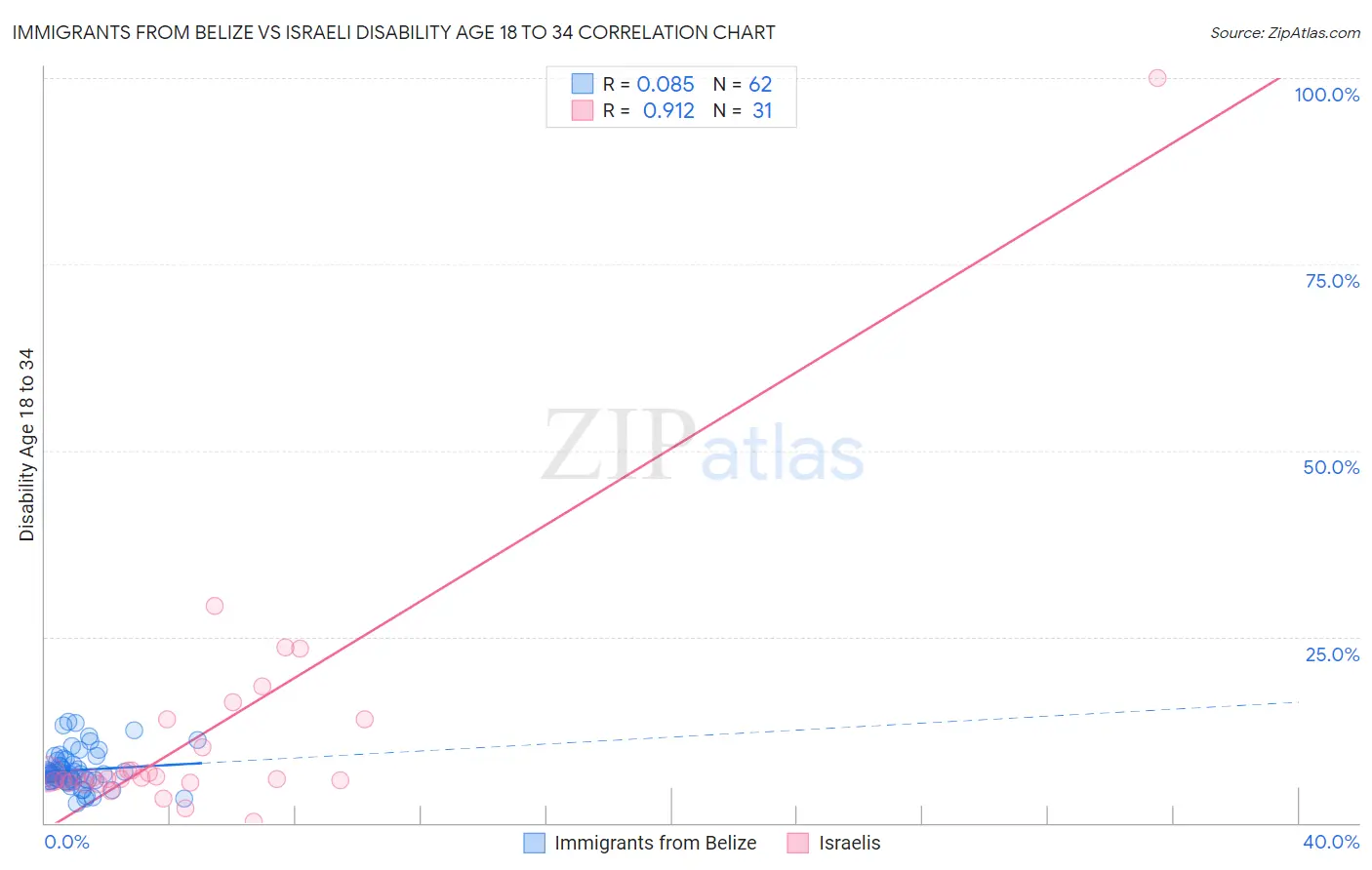 Immigrants from Belize vs Israeli Disability Age 18 to 34