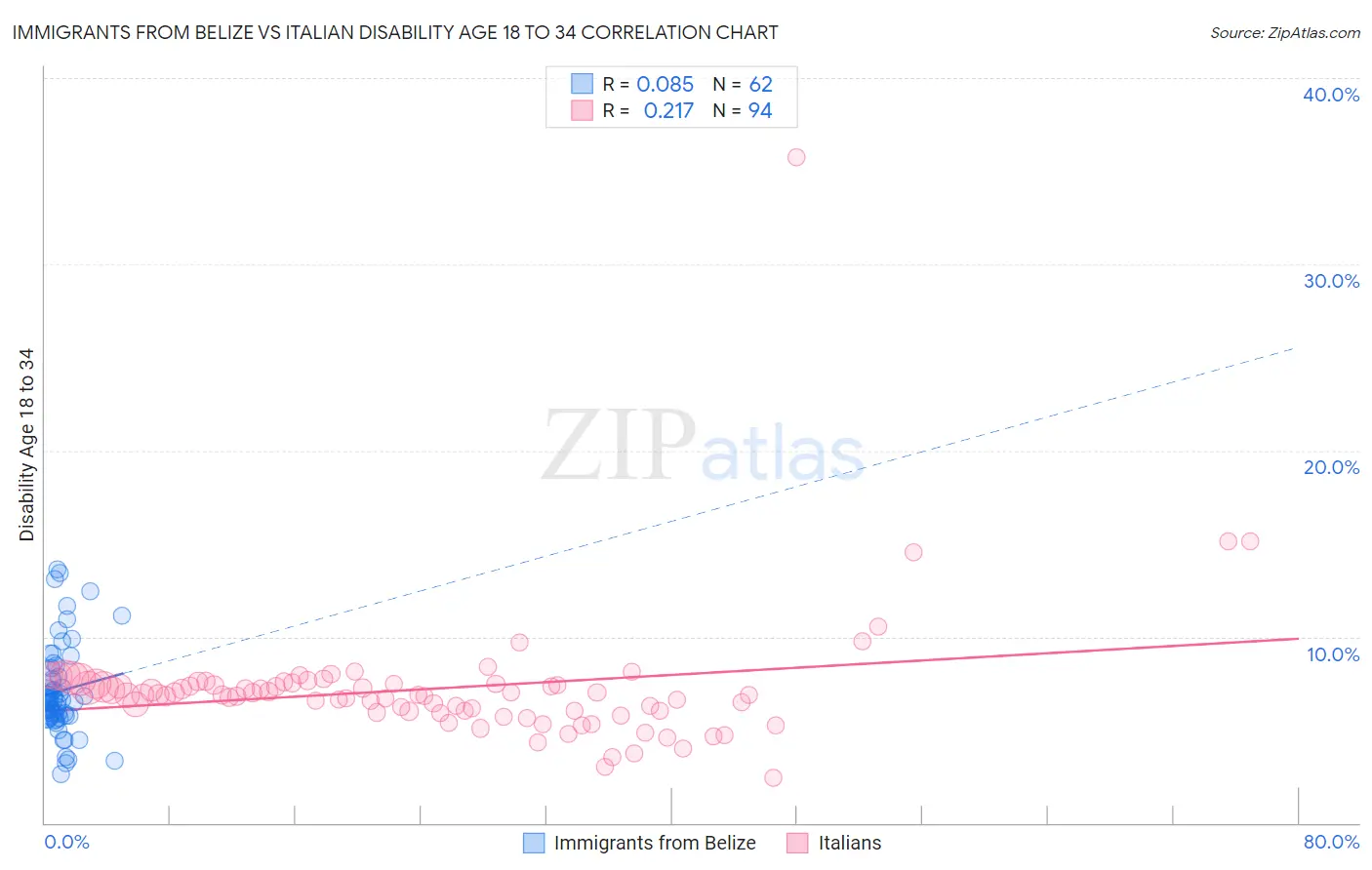Immigrants from Belize vs Italian Disability Age 18 to 34