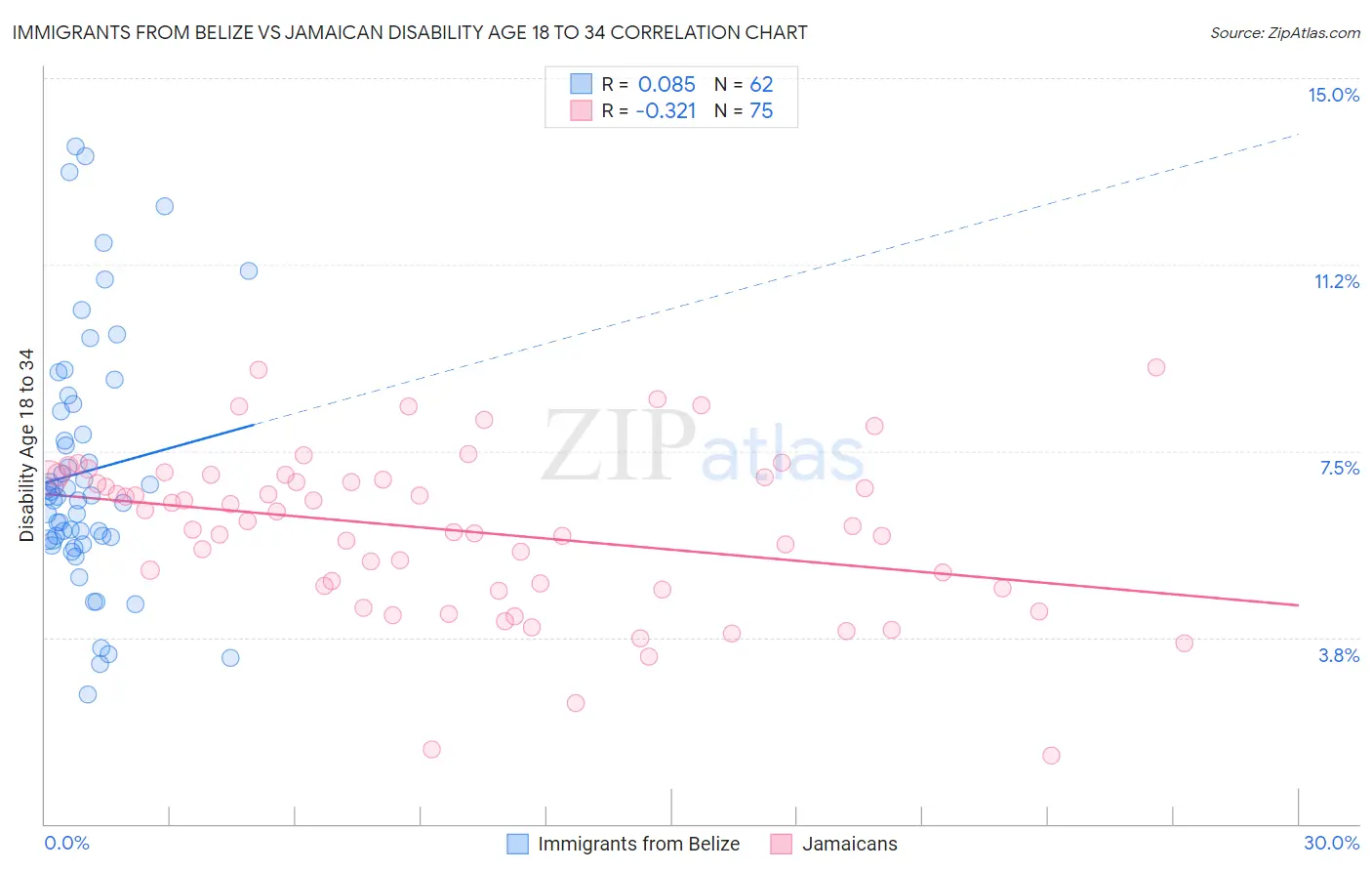 Immigrants from Belize vs Jamaican Disability Age 18 to 34
