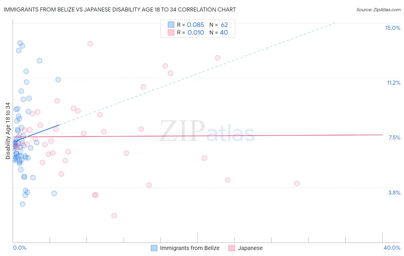 Immigrants from Belize vs Japanese Disability Age 18 to 34