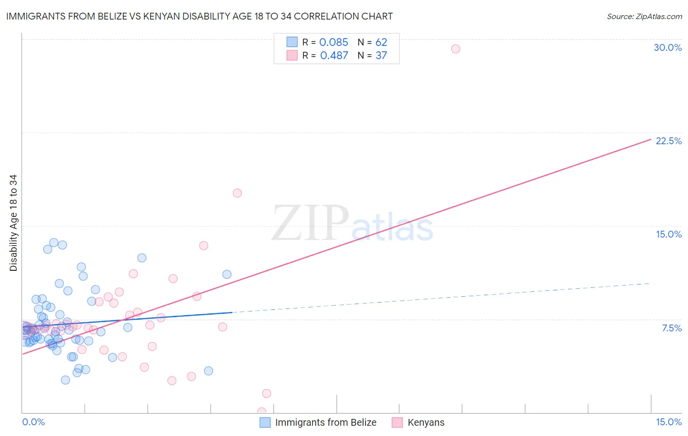 Immigrants from Belize vs Kenyan Disability Age 18 to 34