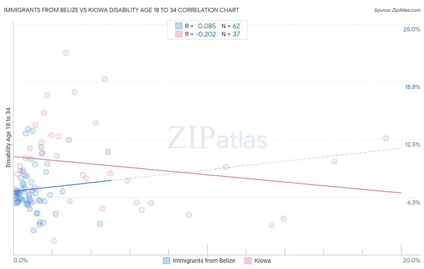 Immigrants from Belize vs Kiowa Disability Age 18 to 34