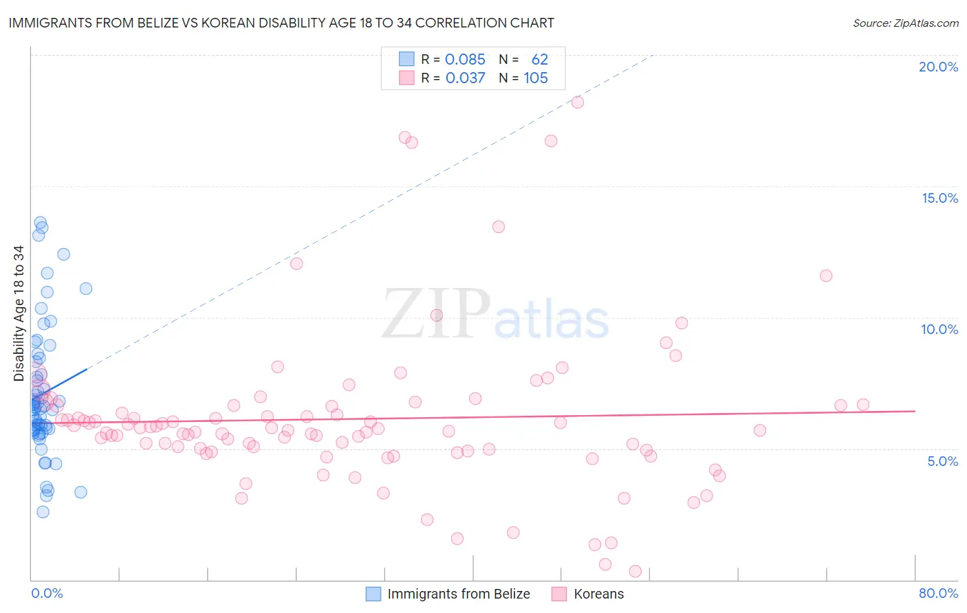 Immigrants from Belize vs Korean Disability Age 18 to 34