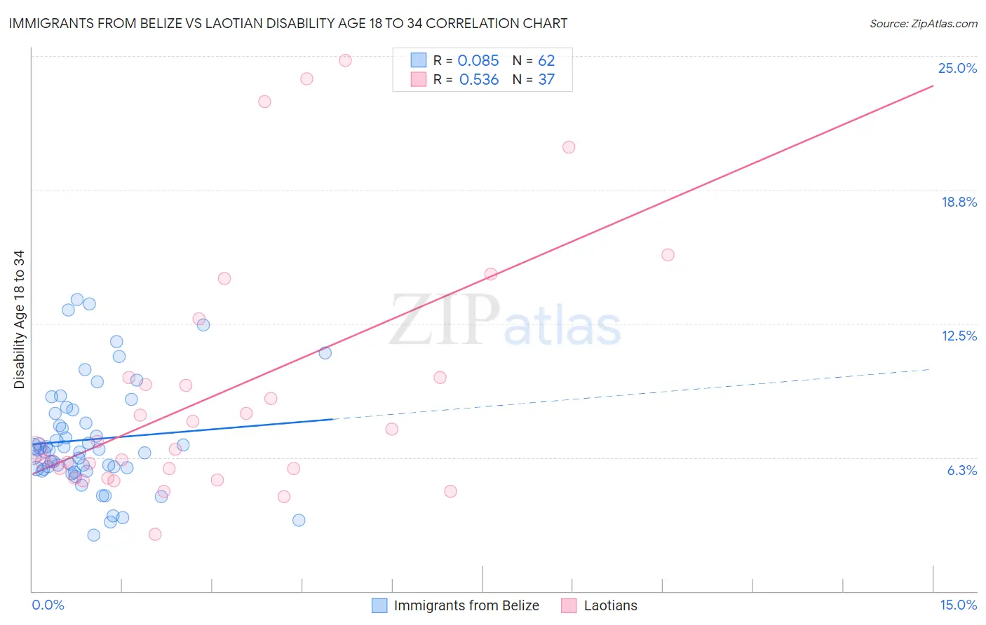 Immigrants from Belize vs Laotian Disability Age 18 to 34