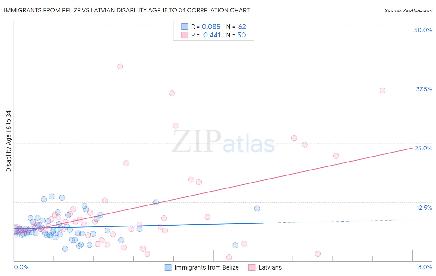 Immigrants from Belize vs Latvian Disability Age 18 to 34