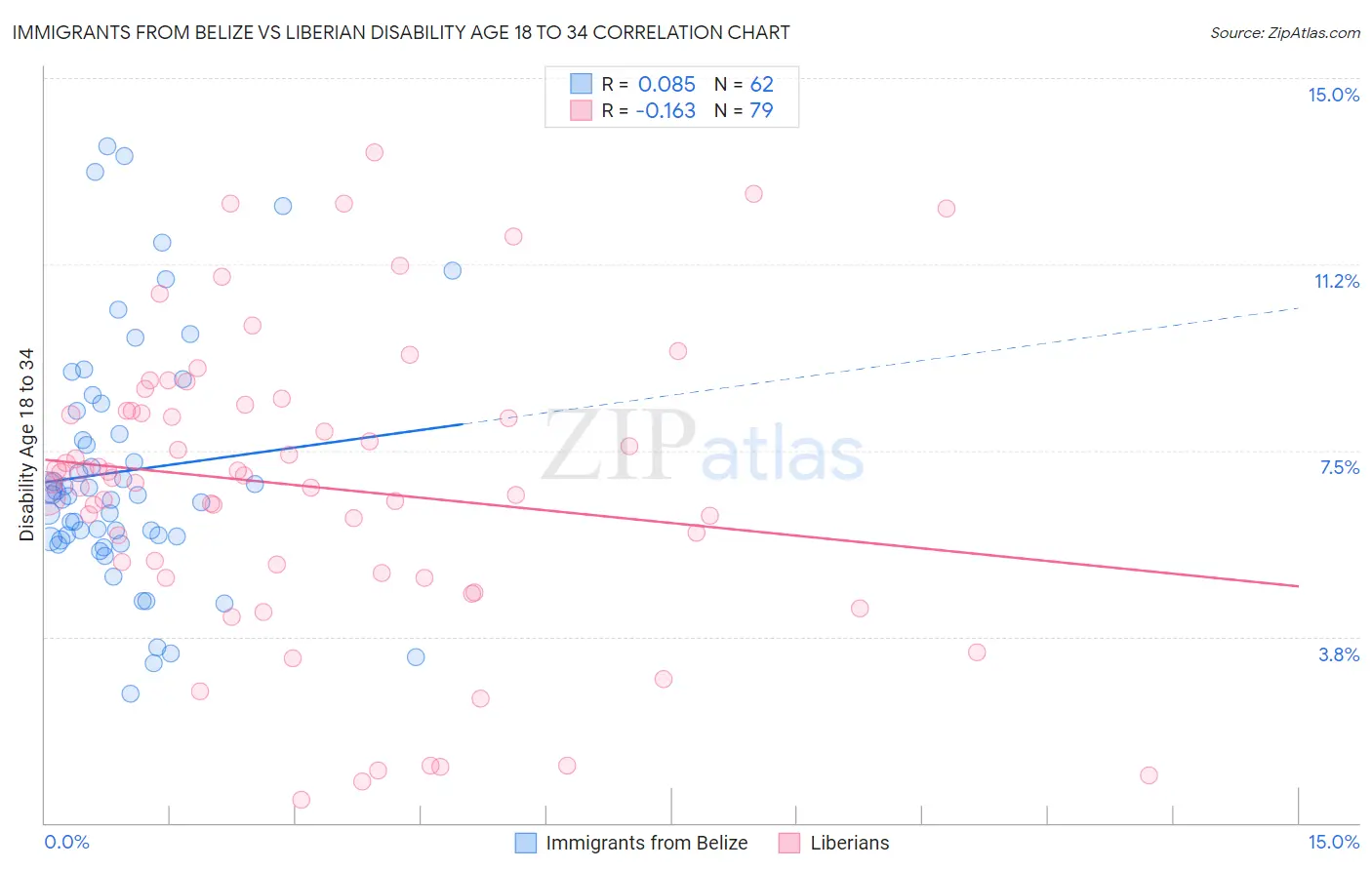 Immigrants from Belize vs Liberian Disability Age 18 to 34