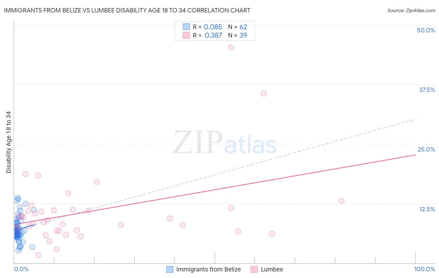 Immigrants from Belize vs Lumbee Disability Age 18 to 34