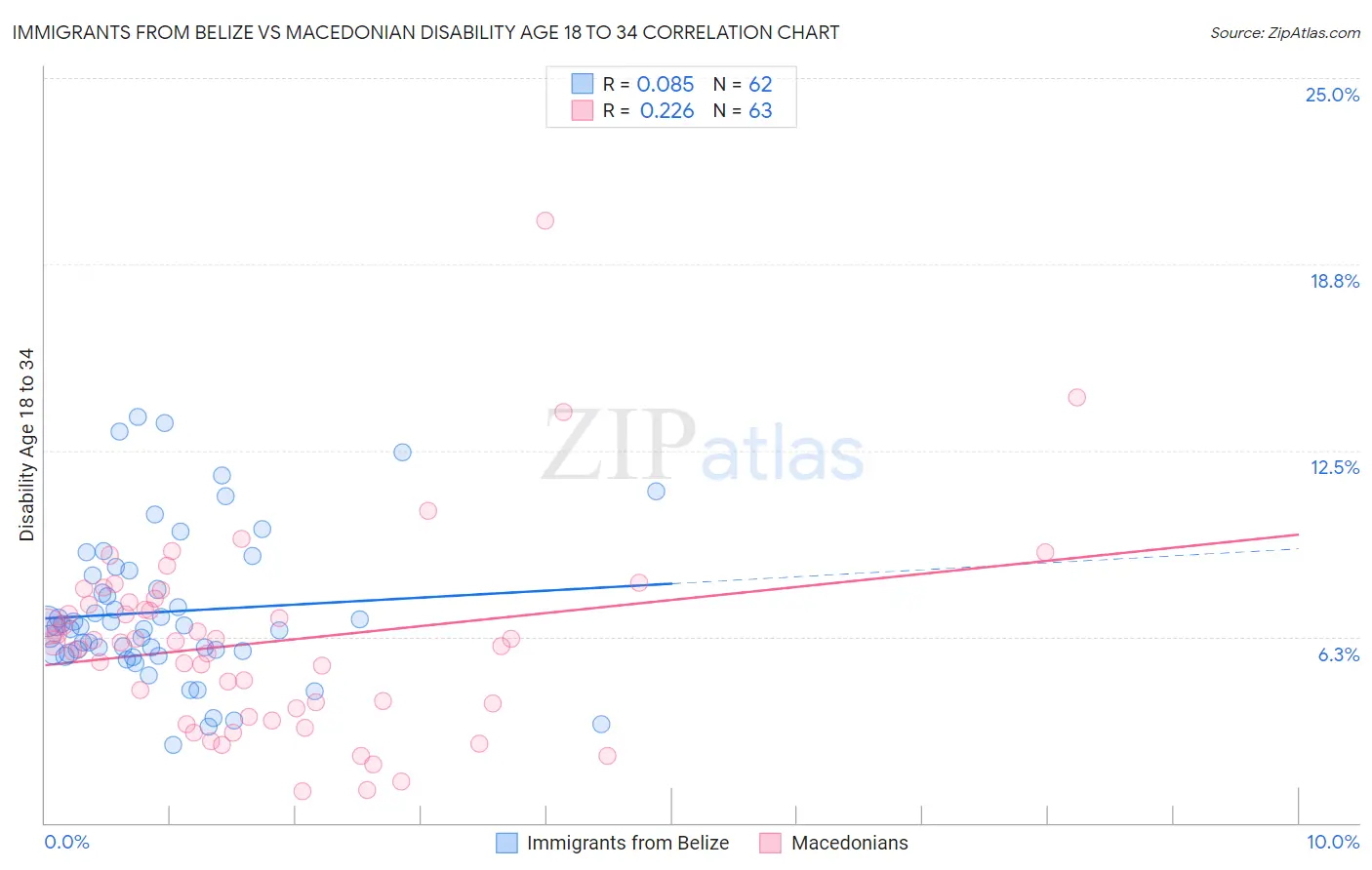 Immigrants from Belize vs Macedonian Disability Age 18 to 34