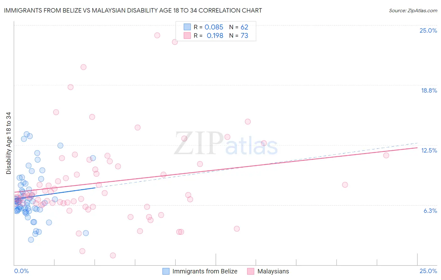 Immigrants from Belize vs Malaysian Disability Age 18 to 34