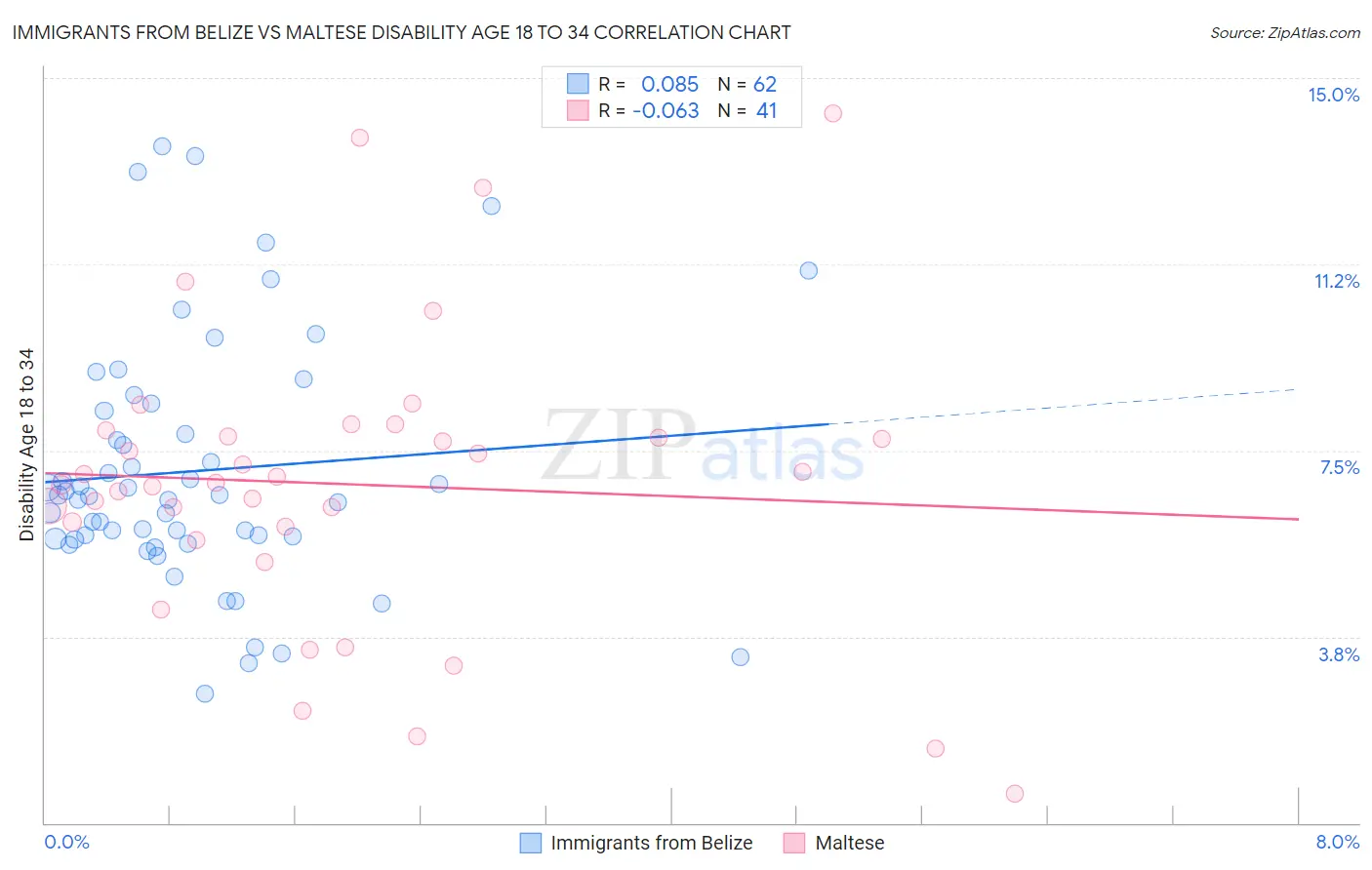 Immigrants from Belize vs Maltese Disability Age 18 to 34