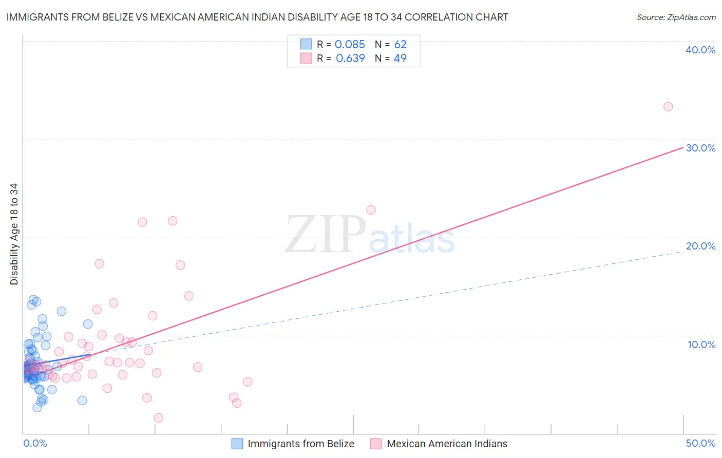 Immigrants from Belize vs Mexican American Indian Disability Age 18 to 34