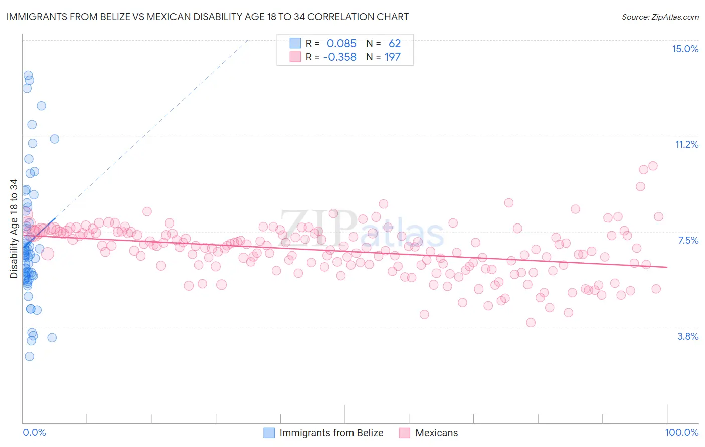 Immigrants from Belize vs Mexican Disability Age 18 to 34