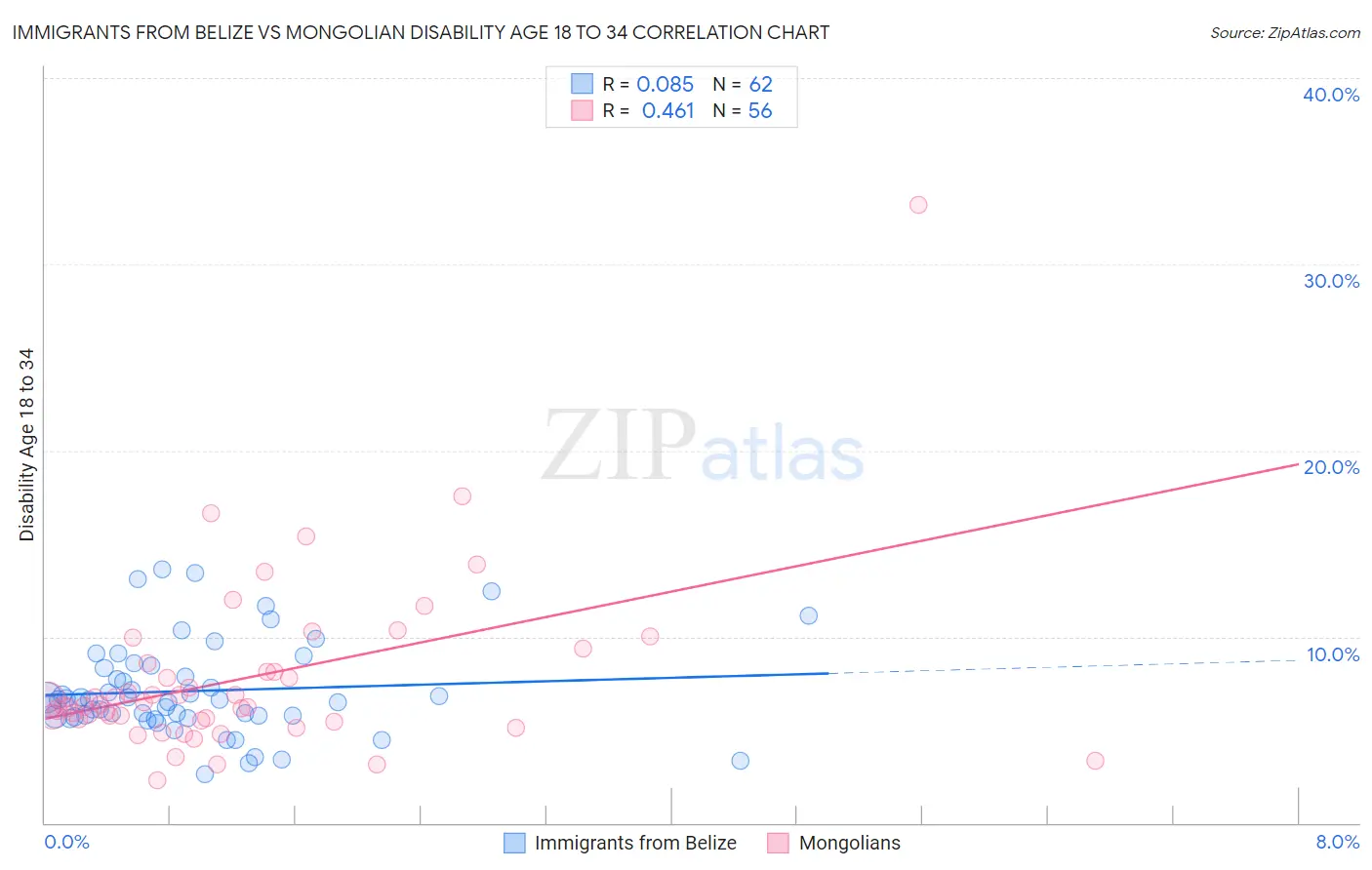 Immigrants from Belize vs Mongolian Disability Age 18 to 34