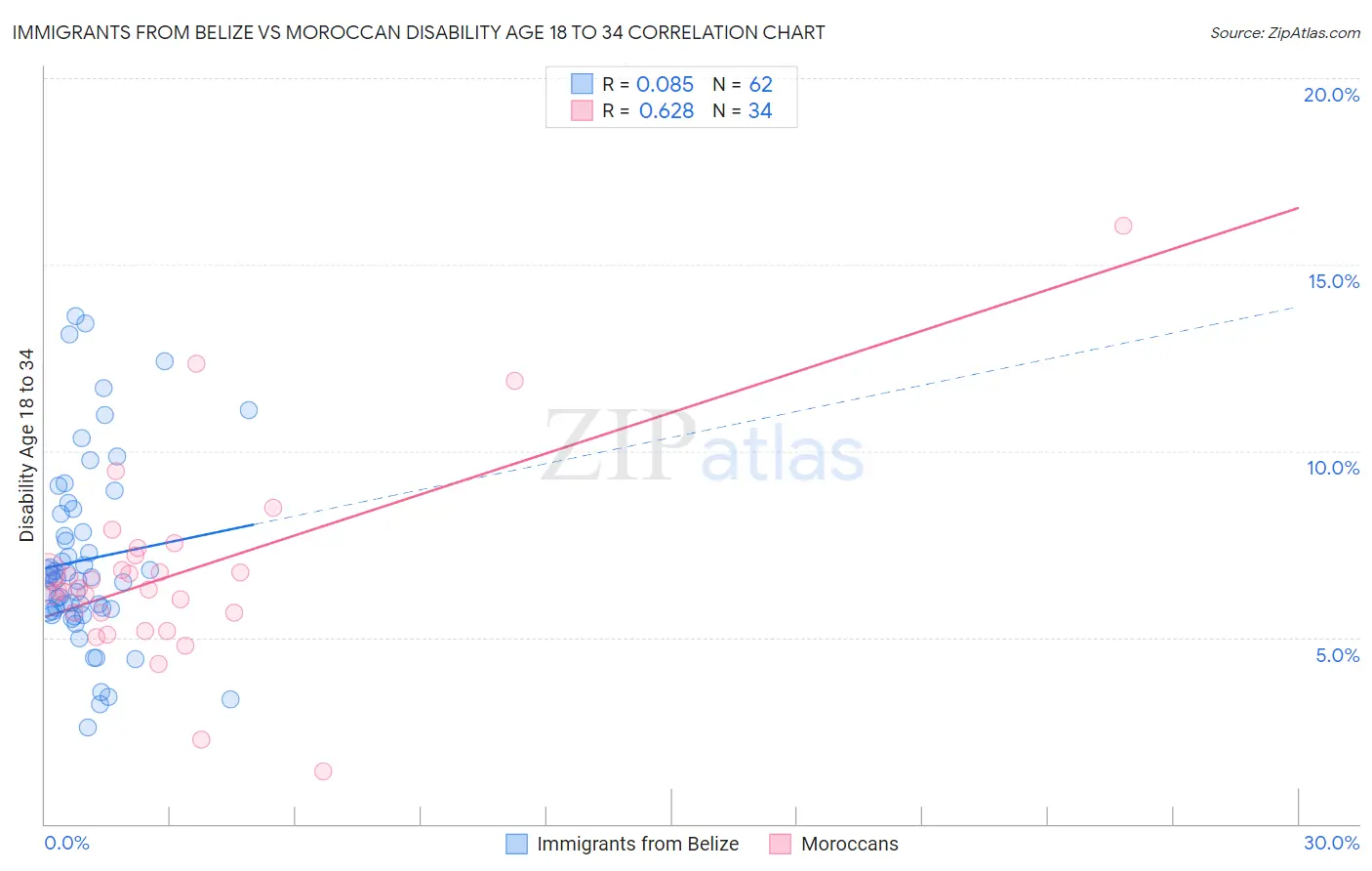 Immigrants from Belize vs Moroccan Disability Age 18 to 34