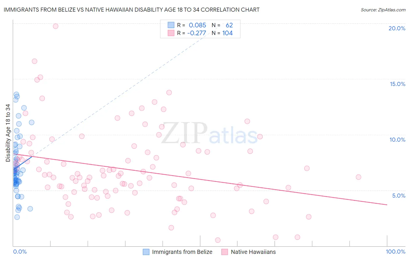 Immigrants from Belize vs Native Hawaiian Disability Age 18 to 34
