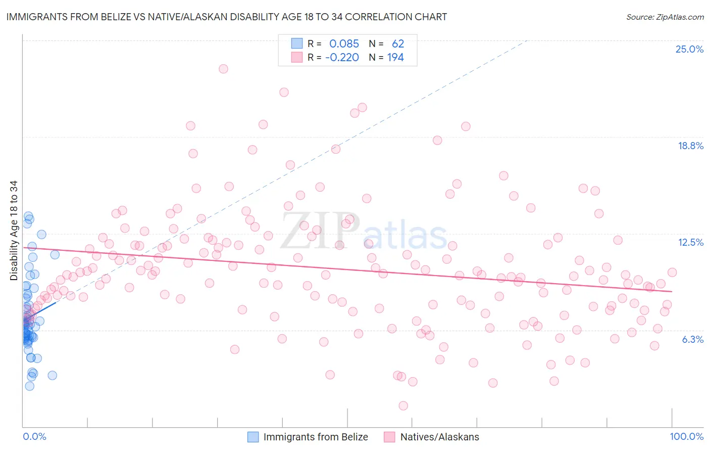 Immigrants from Belize vs Native/Alaskan Disability Age 18 to 34