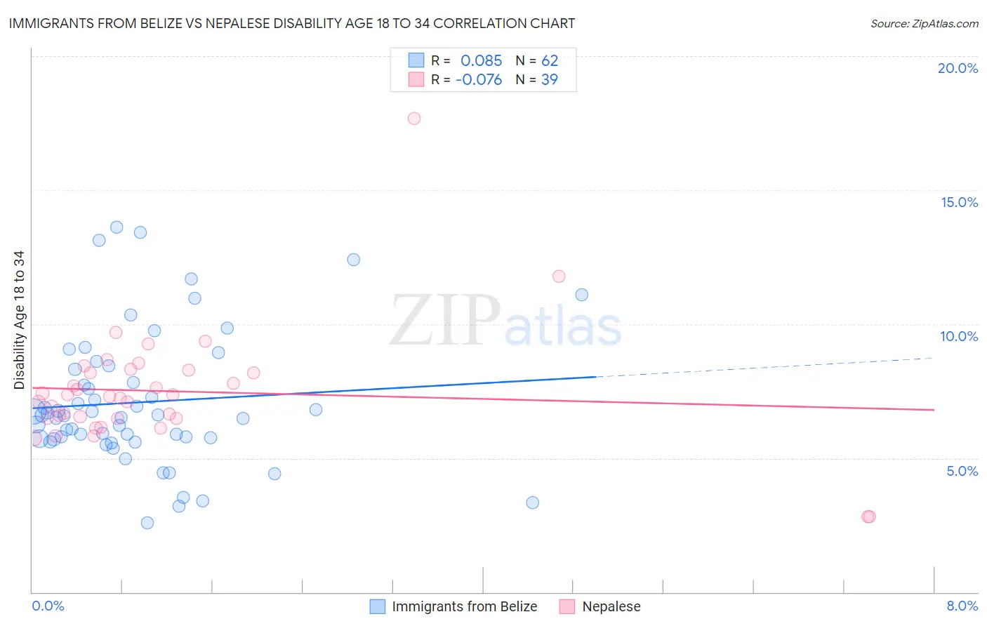 Immigrants from Belize vs Nepalese Disability Age 18 to 34