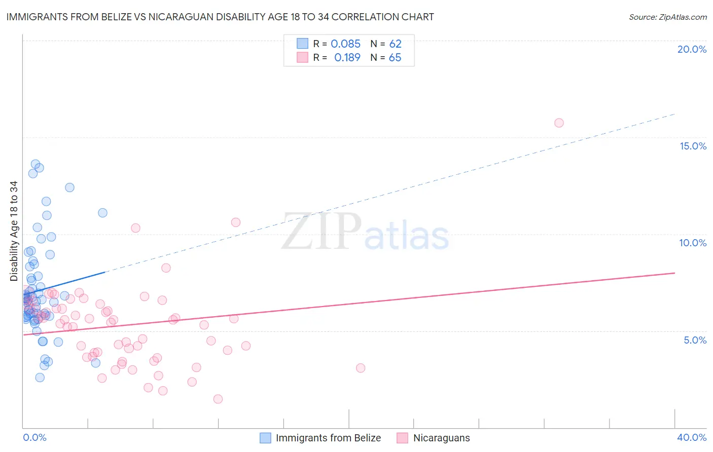 Immigrants from Belize vs Nicaraguan Disability Age 18 to 34