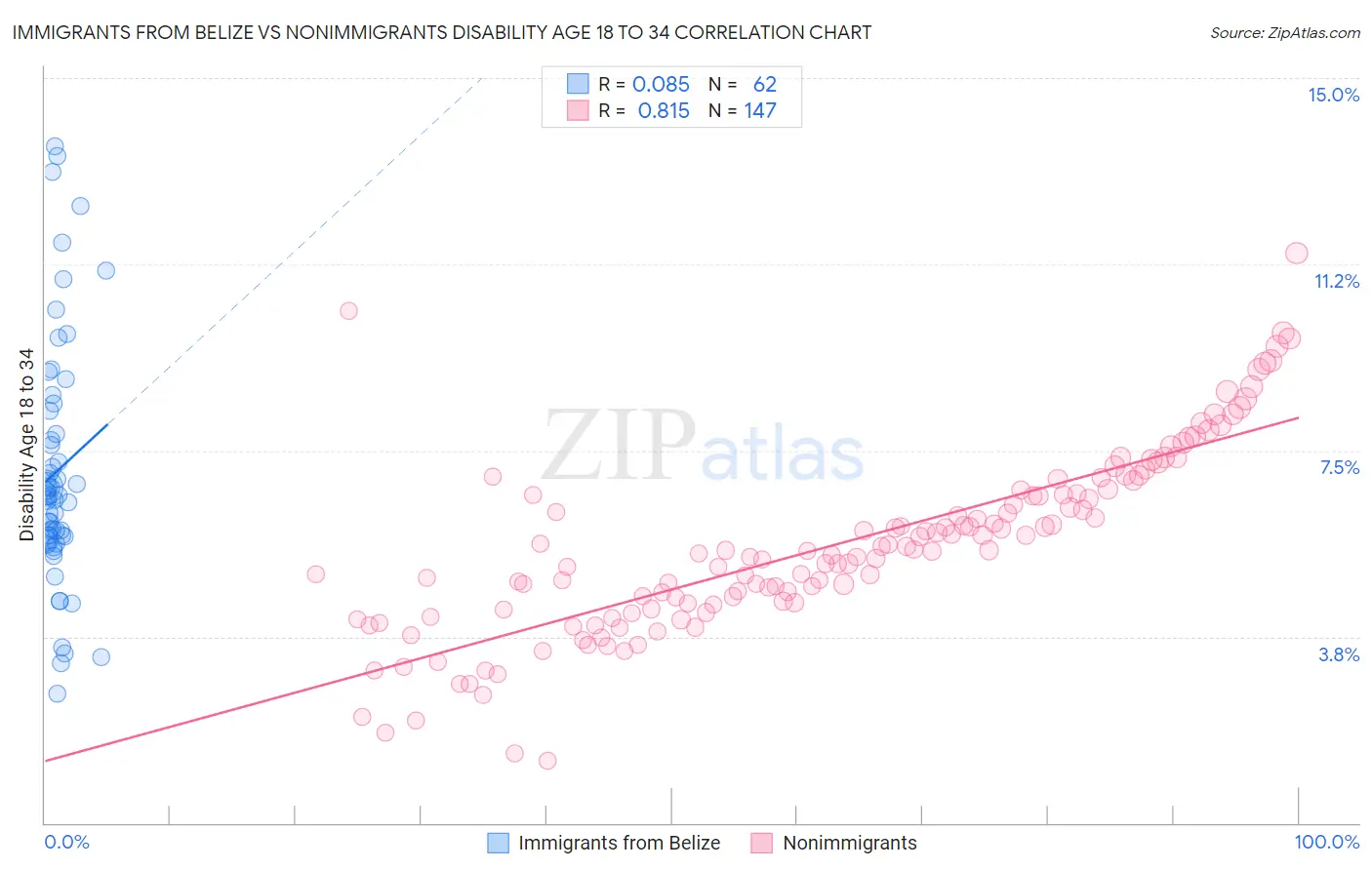 Immigrants from Belize vs Nonimmigrants Disability Age 18 to 34