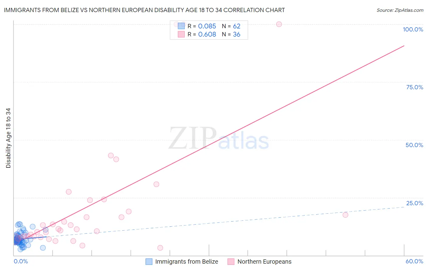 Immigrants from Belize vs Northern European Disability Age 18 to 34