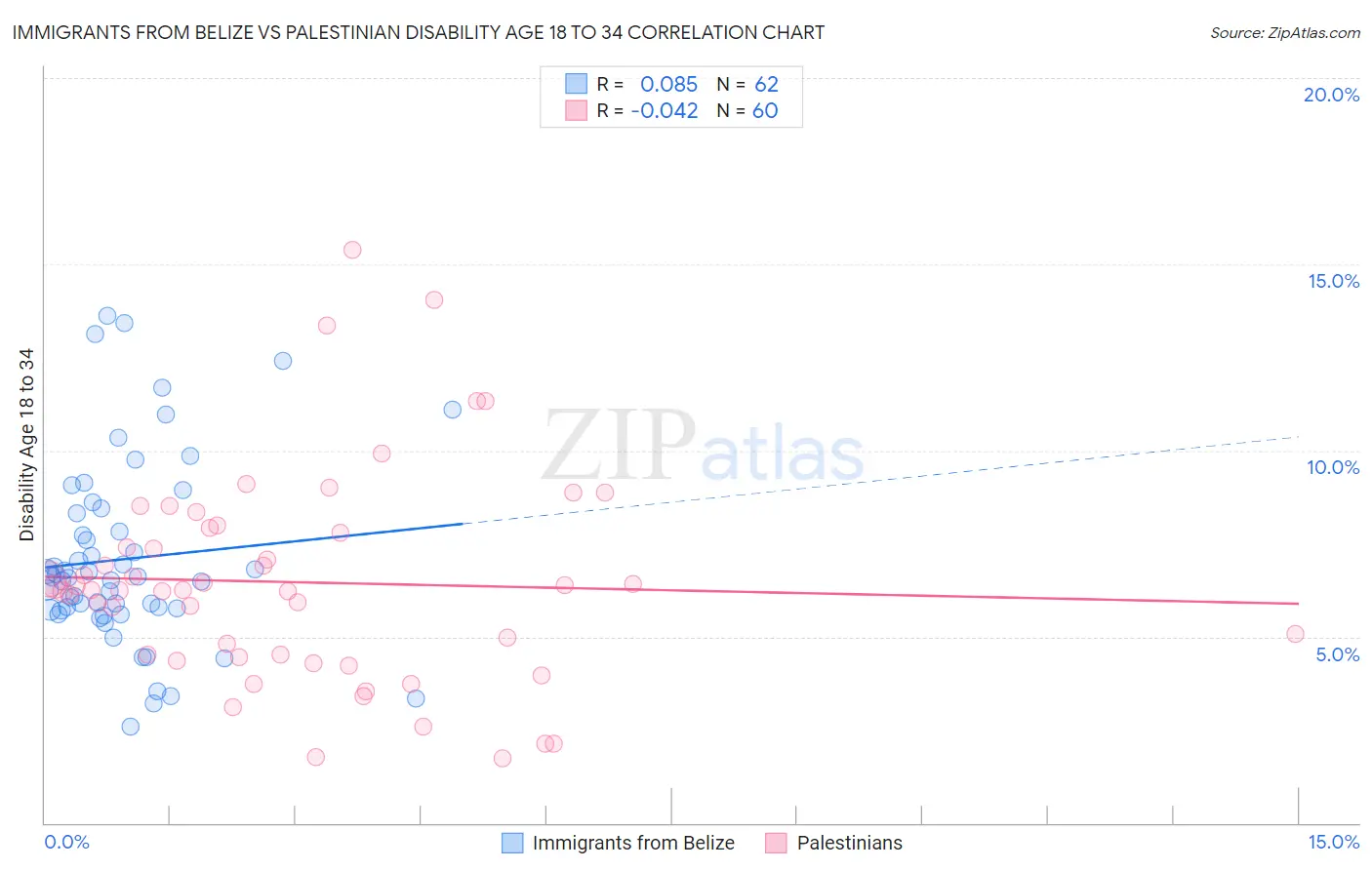 Immigrants from Belize vs Palestinian Disability Age 18 to 34