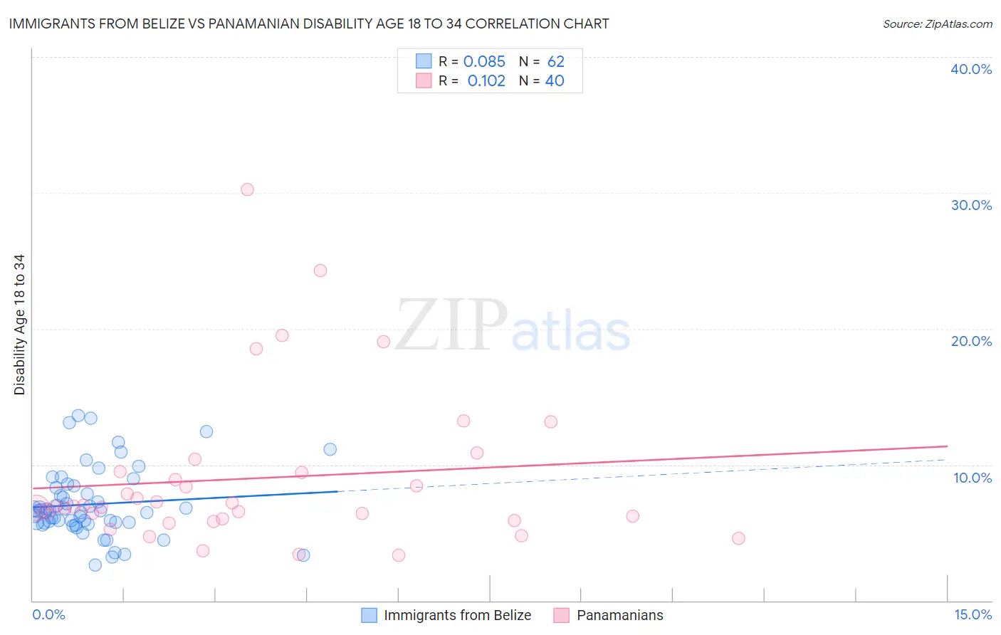 Immigrants from Belize vs Panamanian Disability Age 18 to 34