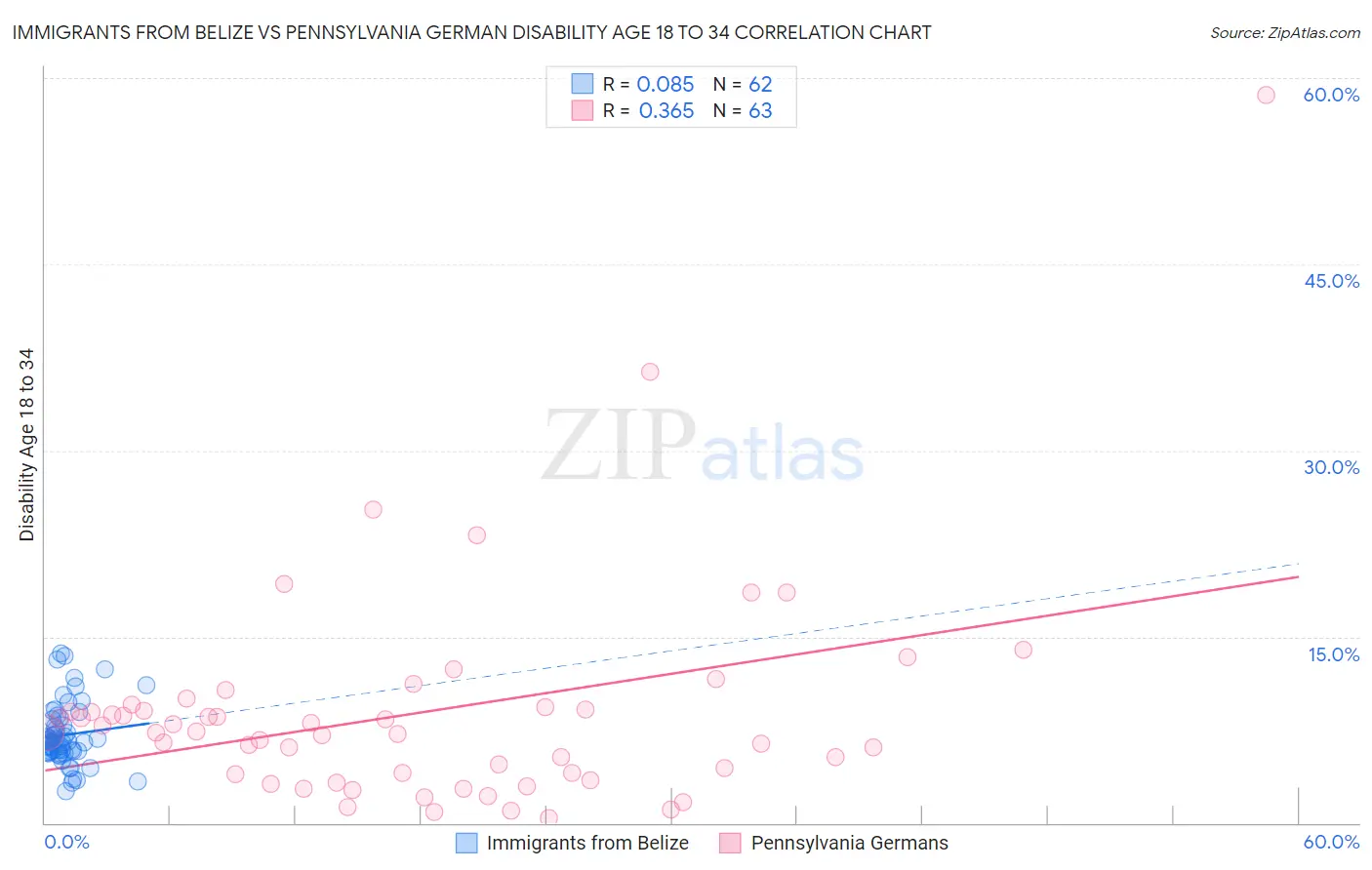 Immigrants from Belize vs Pennsylvania German Disability Age 18 to 34