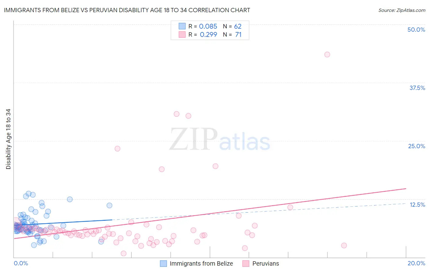 Immigrants from Belize vs Peruvian Disability Age 18 to 34