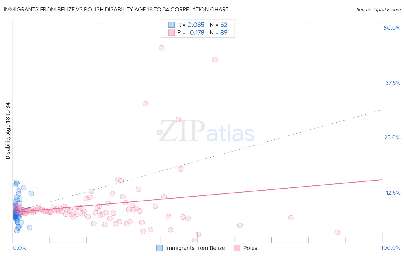 Immigrants from Belize vs Polish Disability Age 18 to 34