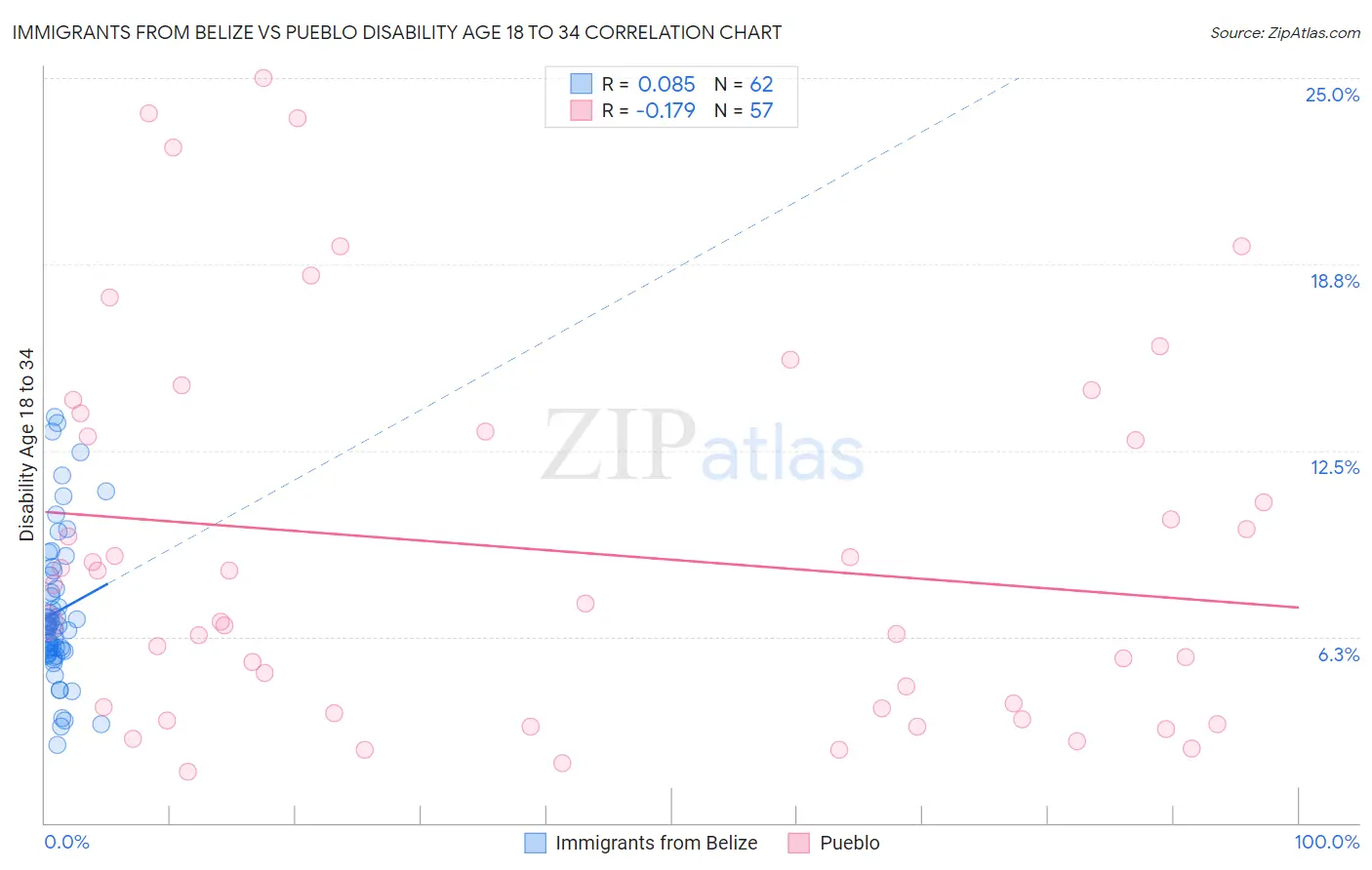 Immigrants from Belize vs Pueblo Disability Age 18 to 34
