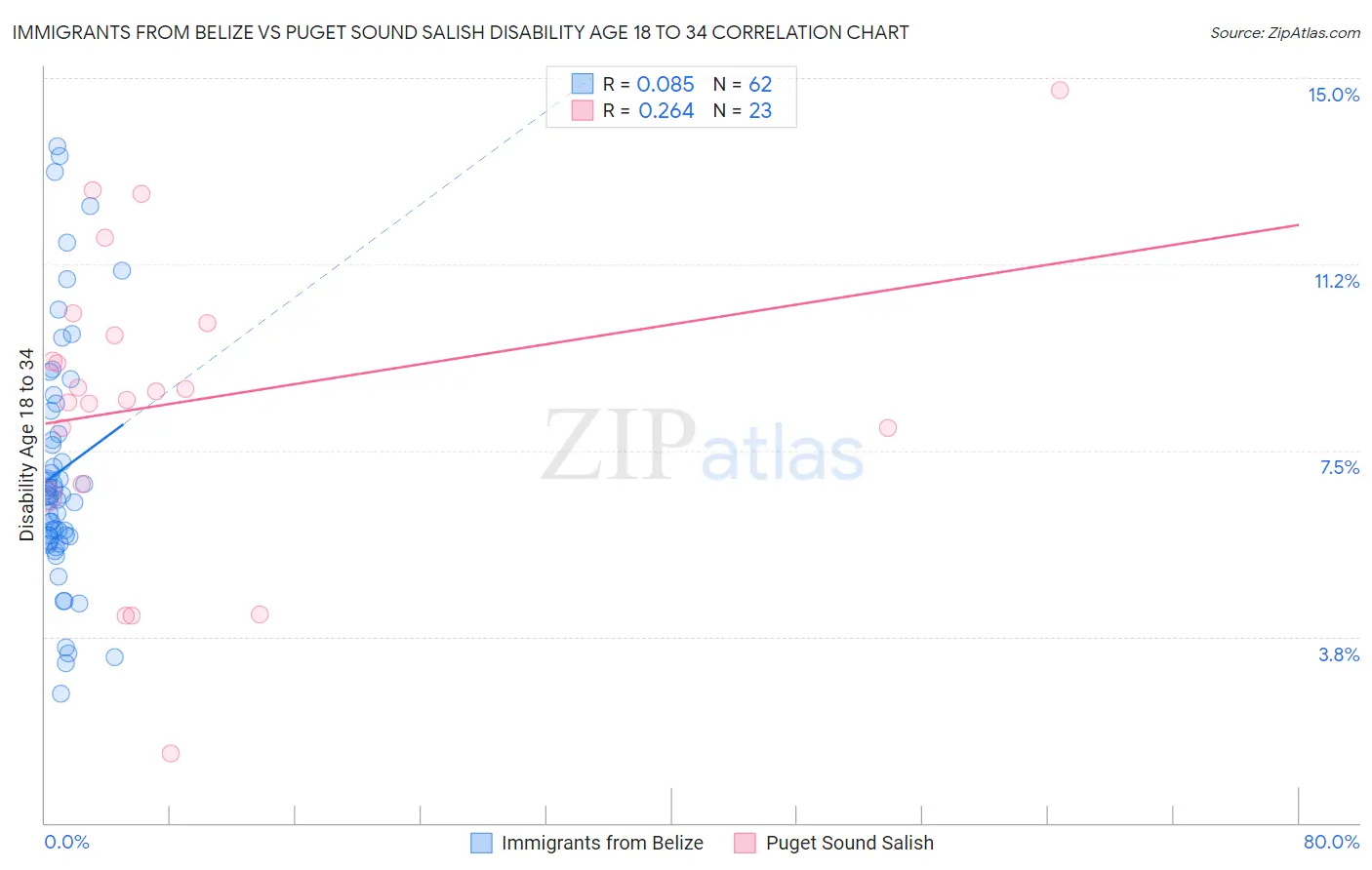 Immigrants from Belize vs Puget Sound Salish Disability Age 18 to 34